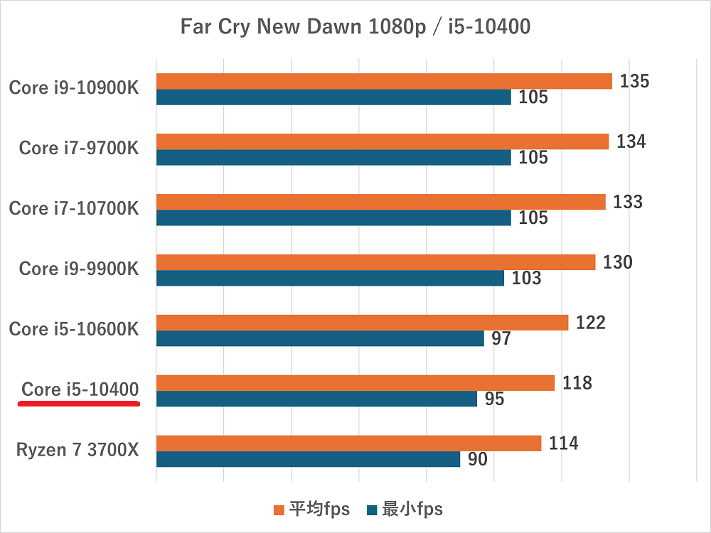 Core i5-10400の性能比較＆ベンチマーク検証【2026年】 ｜ ゲーミング