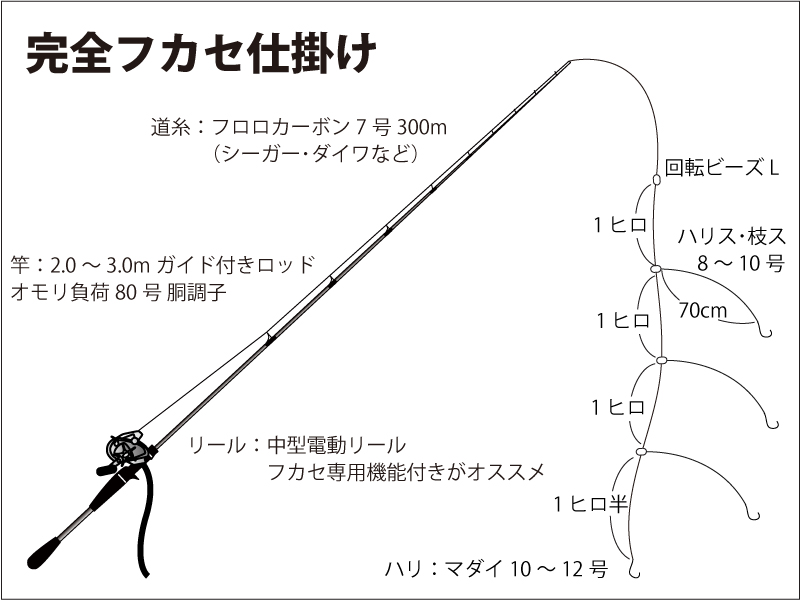 仕掛図｜第二一之紀丸