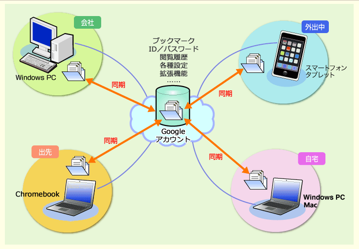 初めてのChrome】閲覧履歴やブックマークをPCとスマホの間で同期、共有