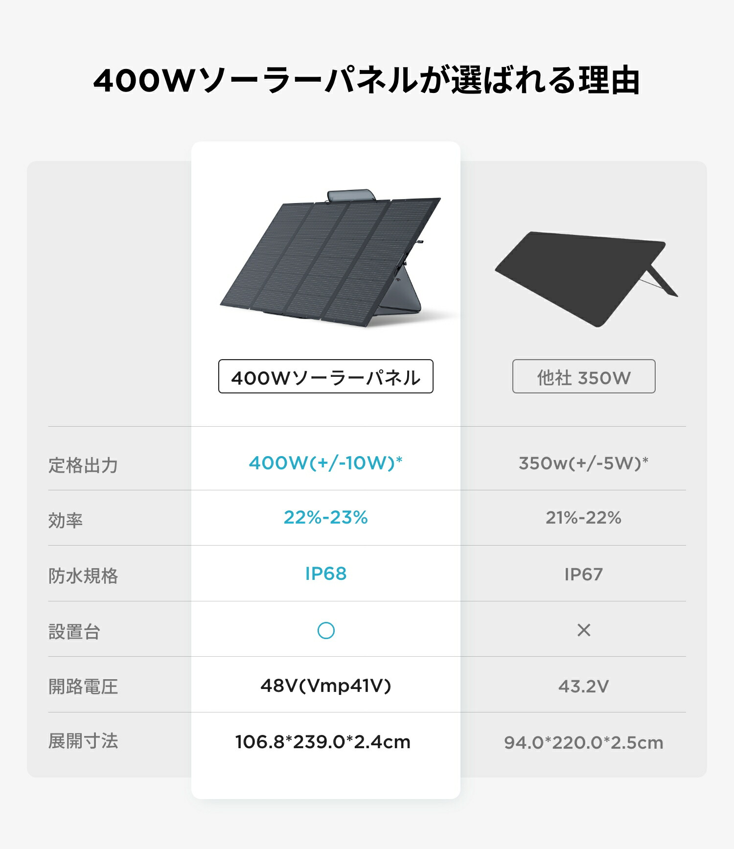 楽天市場】【クーポン利用で82,225円 2/18 00:00〜】EcoFlow ソーラー