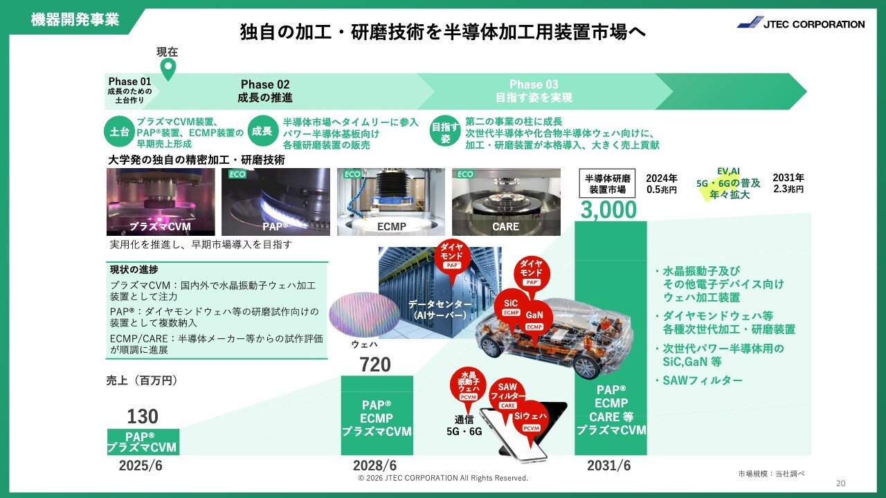 ジェイテックコーポレーション（3446）、2Qは増収・大幅利益改善 次