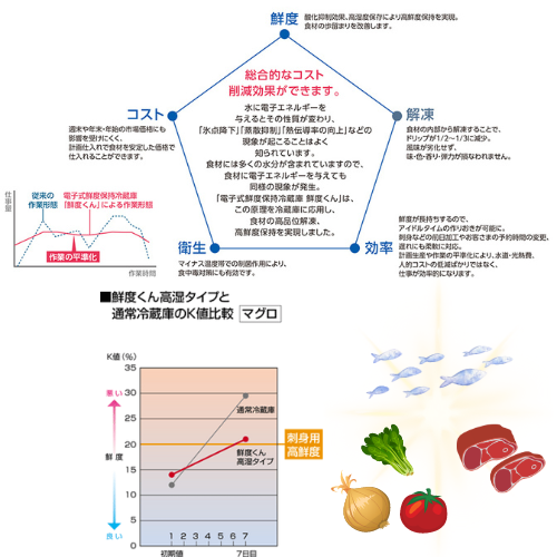 補助金申請】「電子式鮮度保持冷蔵庫 【変色・臭い・ドリップを極限
