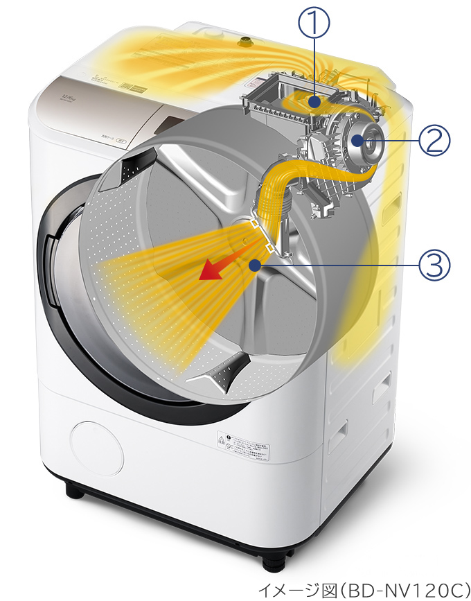 特長：省エネ＆節水 ： 洗濯乾燥機 BD-SV110C ： 洗濯機・衣類乾燥機