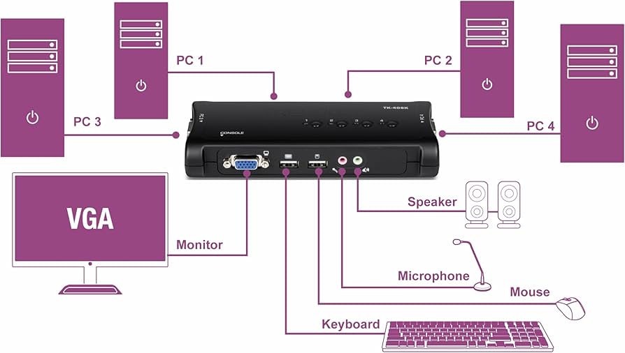 Amazon.com: TRENDnet 4-Port USB KVM Switch Kit with Audio, TK-409K