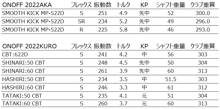 オノフ 2022AKAと2022KUROの純正シャフトの振動数を測ってみた | 馬に
