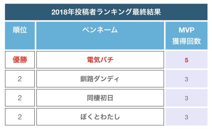 ファミ通町内会2018、4年ぶりに優勝しました。今年投稿したハガキが662
