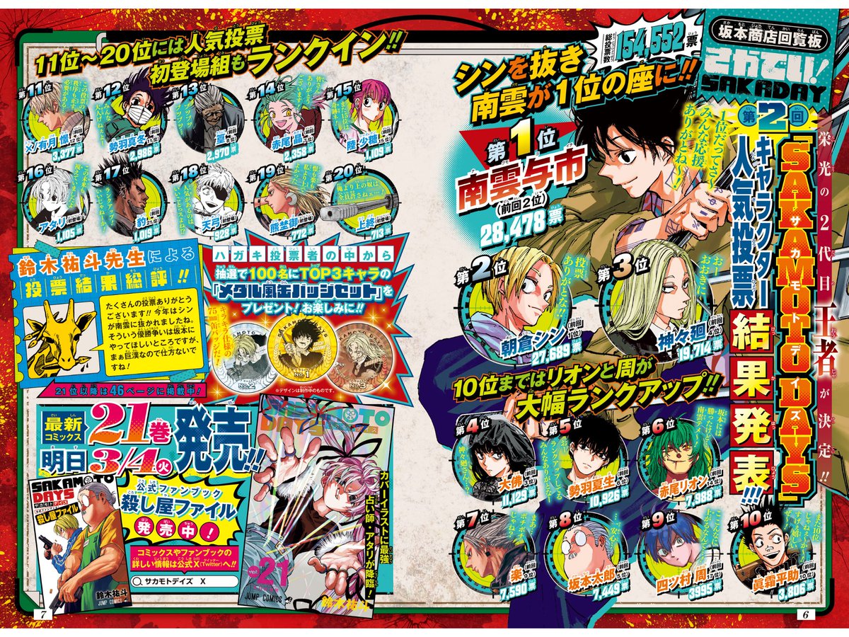 👑第2回 #SAKAMOTODAYS 👑 🎉キャラクター人気投票結果発表🎉 上位20人