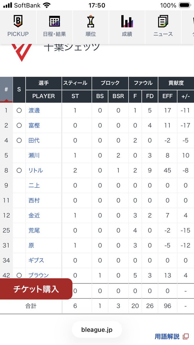 最後まで頑張った！ 瀬川と金近、ブラウン素晴らしい😭 #千葉ジェッツ