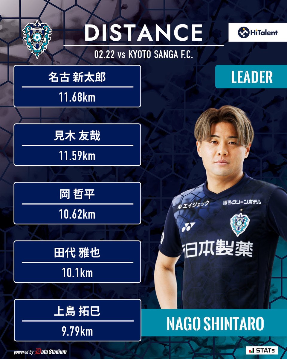 👑本日のスタッツリーダー🐝 シュート数: #山脇樺織 パス数: #田代雅也